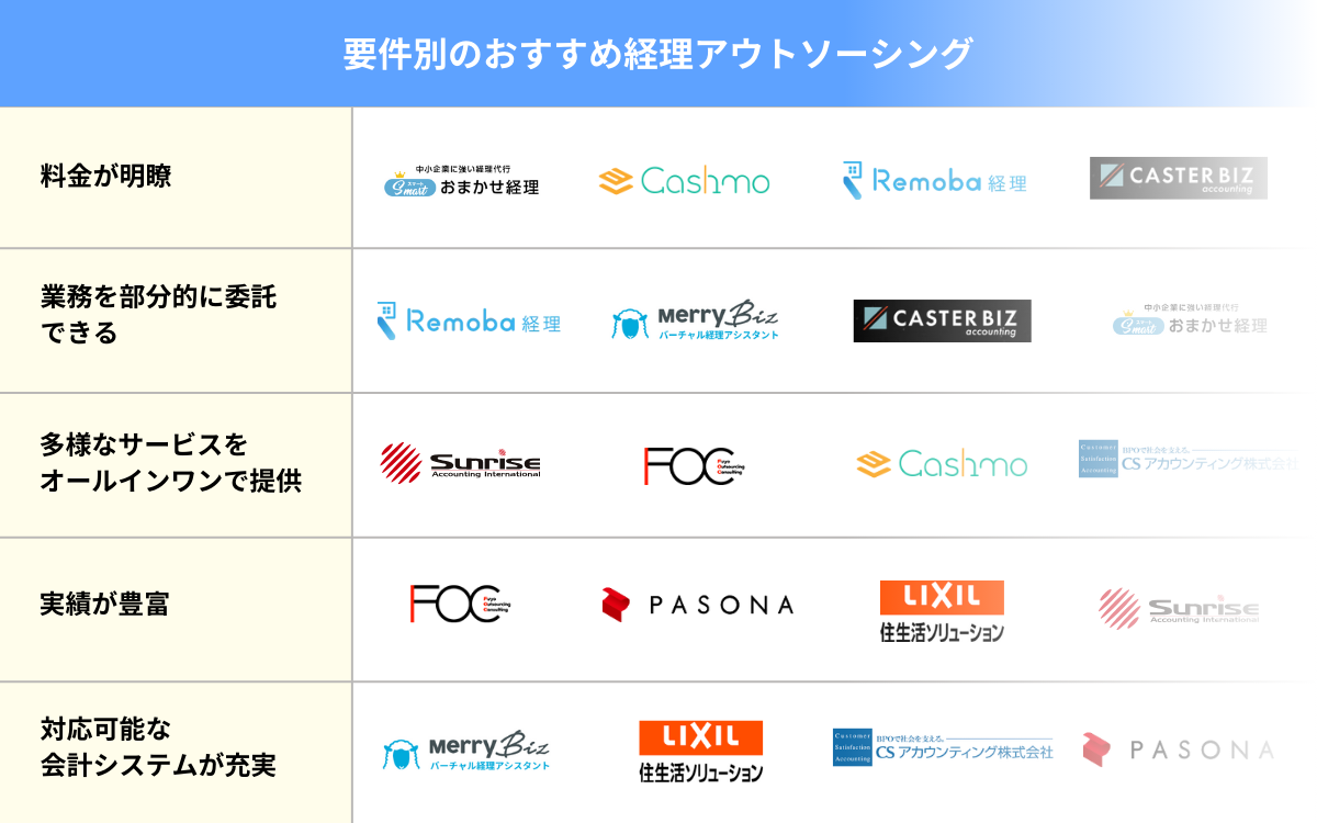 要件別のおすすめ経理アウトソーシング