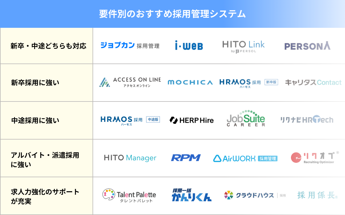 要件別のおすすめ採用管理システム