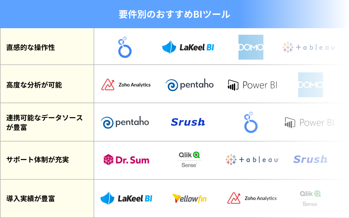 要件別のおすすめBIツール