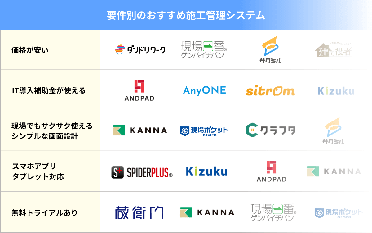 要件別のおすすめ施工管理システム