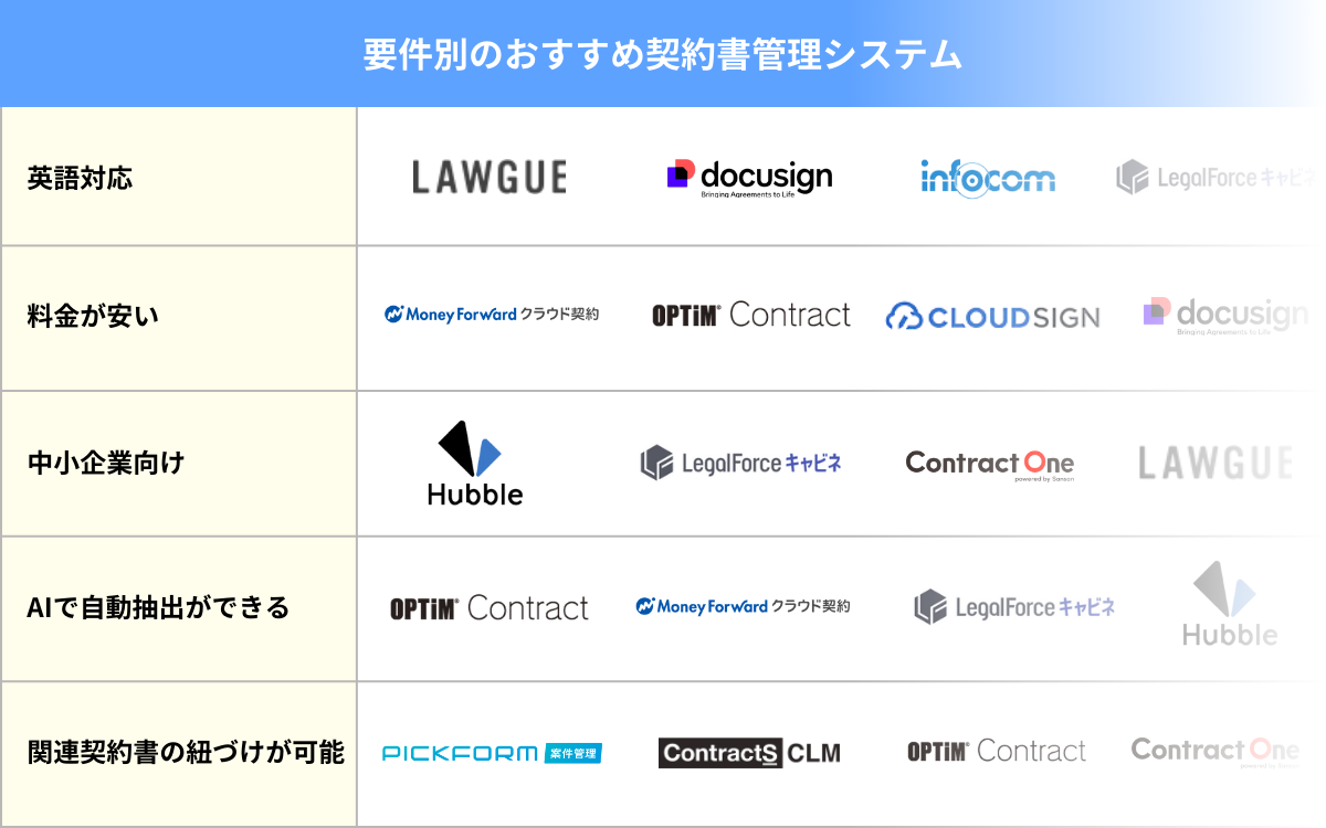 要件別のおすすめ契約書管理システム