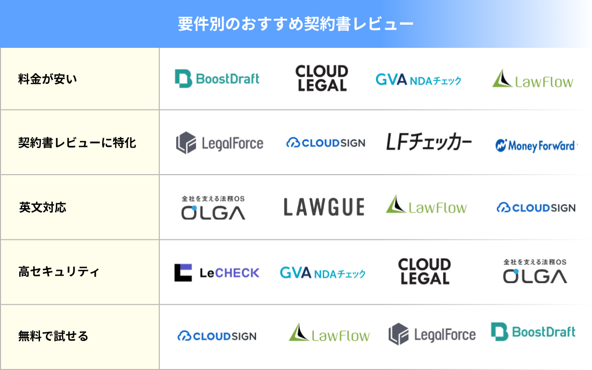 要件別のおすすめ契約書レビュー