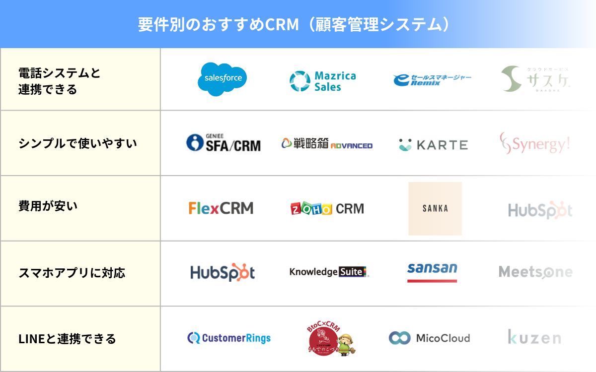 要件別のおすすめCRM（顧客管理システム）