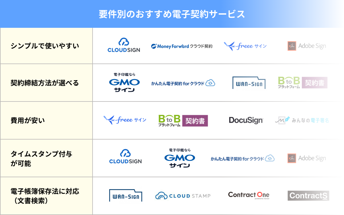 要件別のおすすめ電子契約サービス