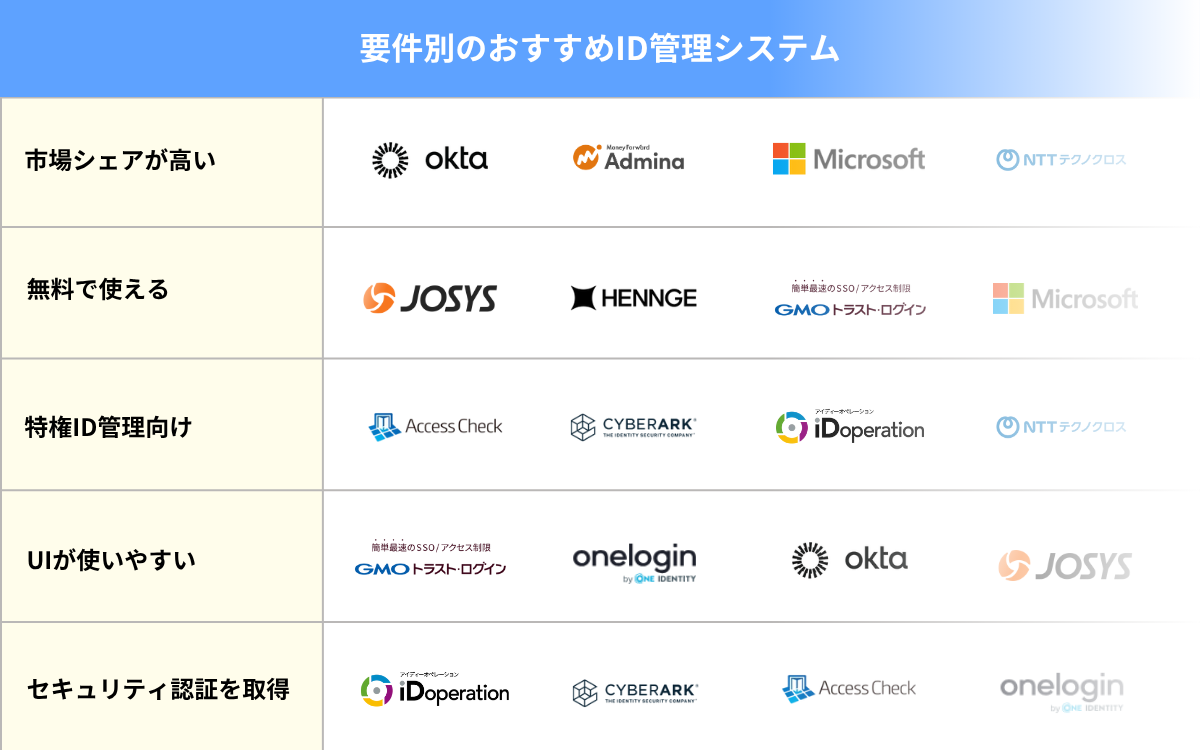 要件別のおすすめID管理システム