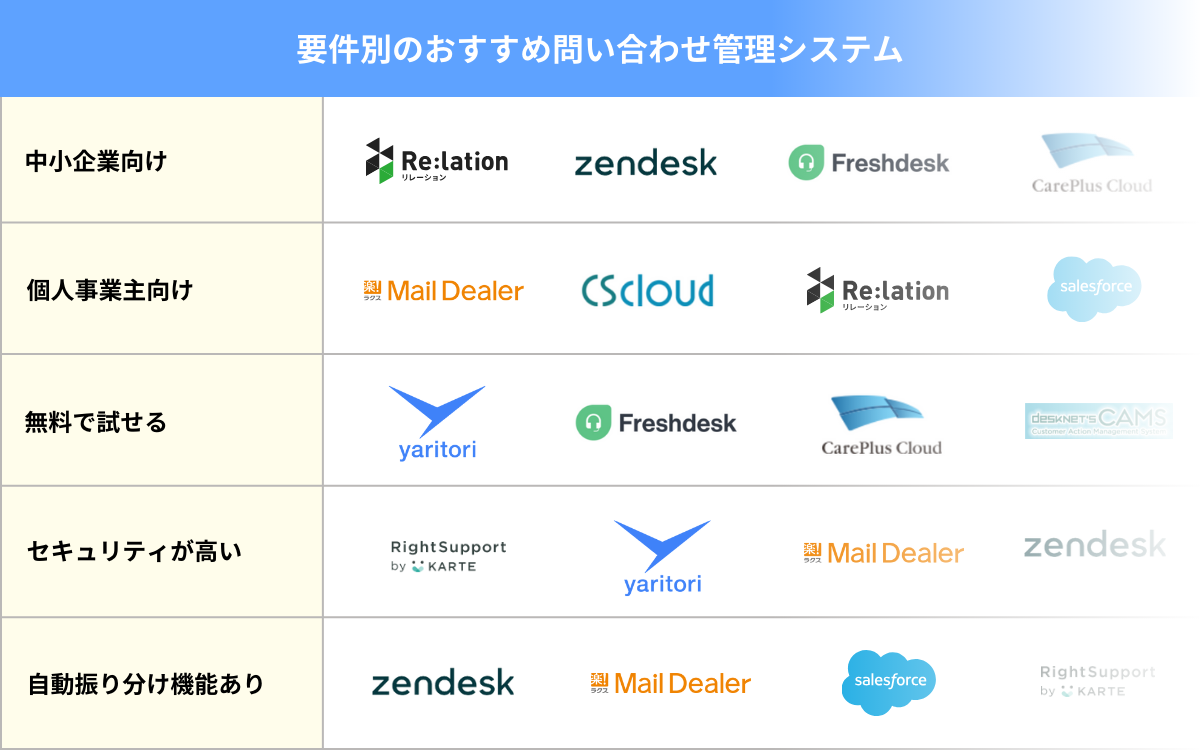 要件別のおすすめ問い合わせ管理システム