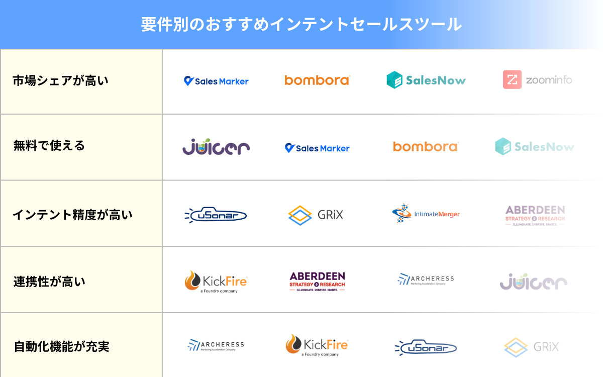 要件別のおすすめインテントセールスツール