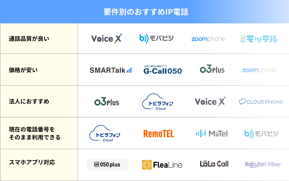 要件別のおすすめIP電話