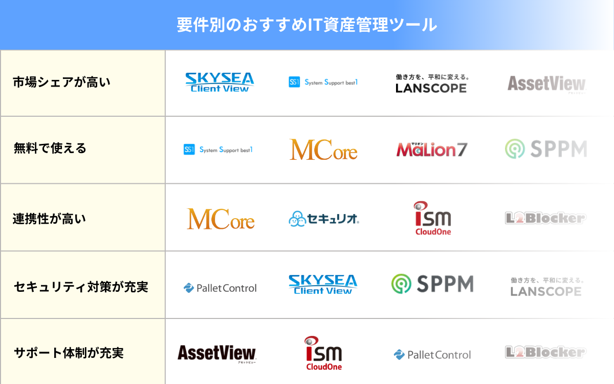 要件別のおすすめIT資産管理ツール