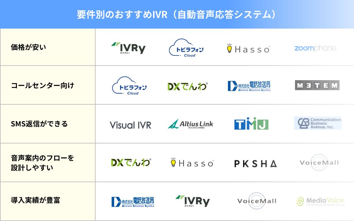 要件別のおすすめIVR（自動音声応答システム）