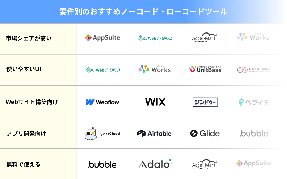 要件別のおすすめノーコード・ローコードツール