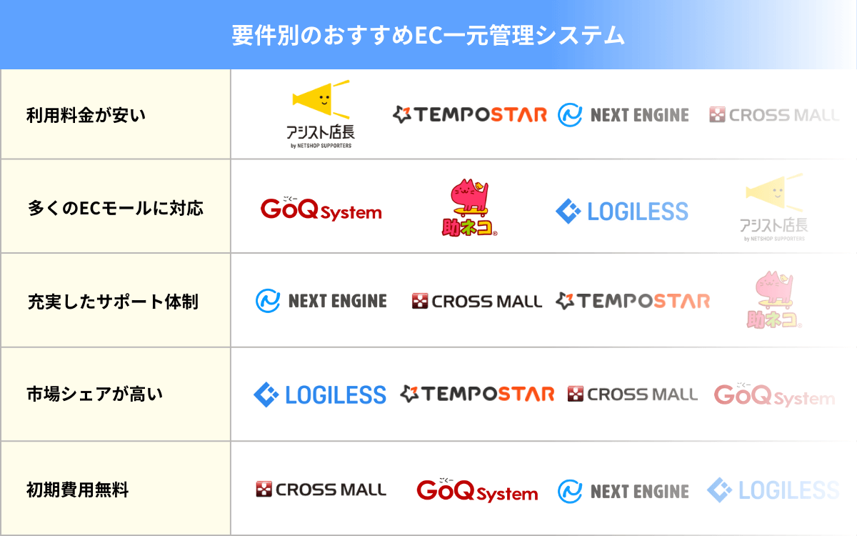 要件別のおすすめEC一元管理システム