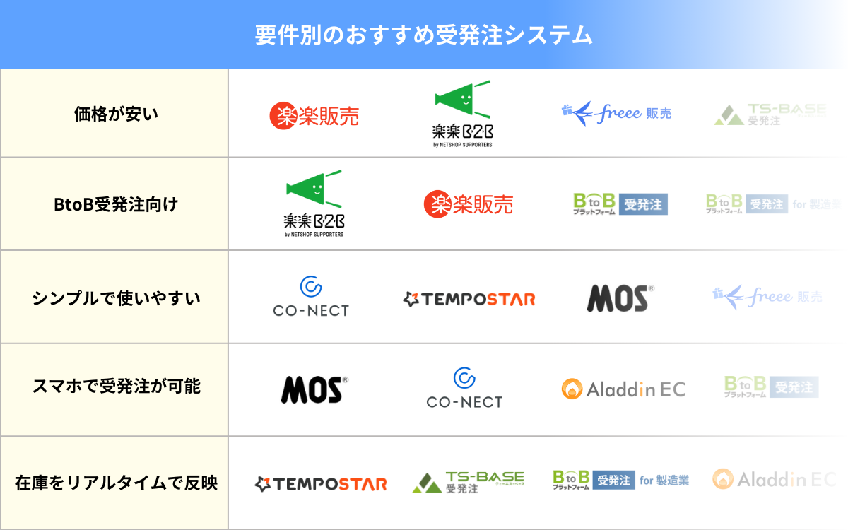 要件別のおすすめ受発注システム