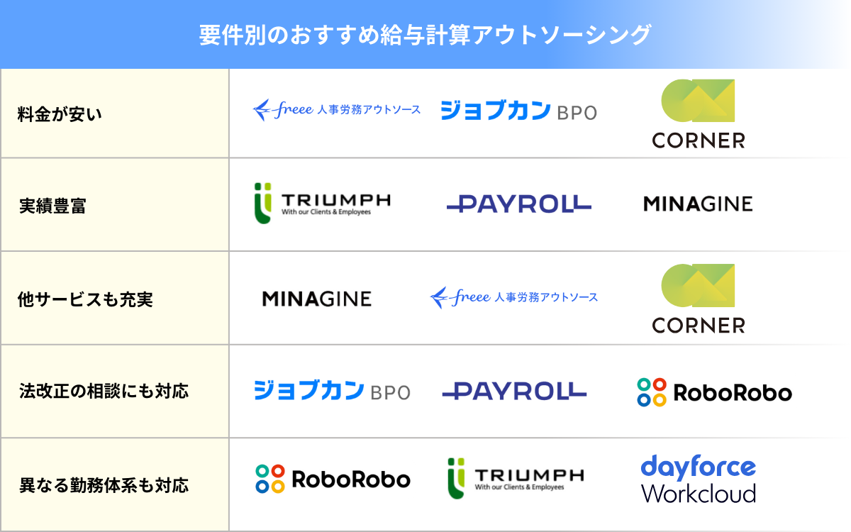 要件別のおすすめ給与計算アウトソーシング