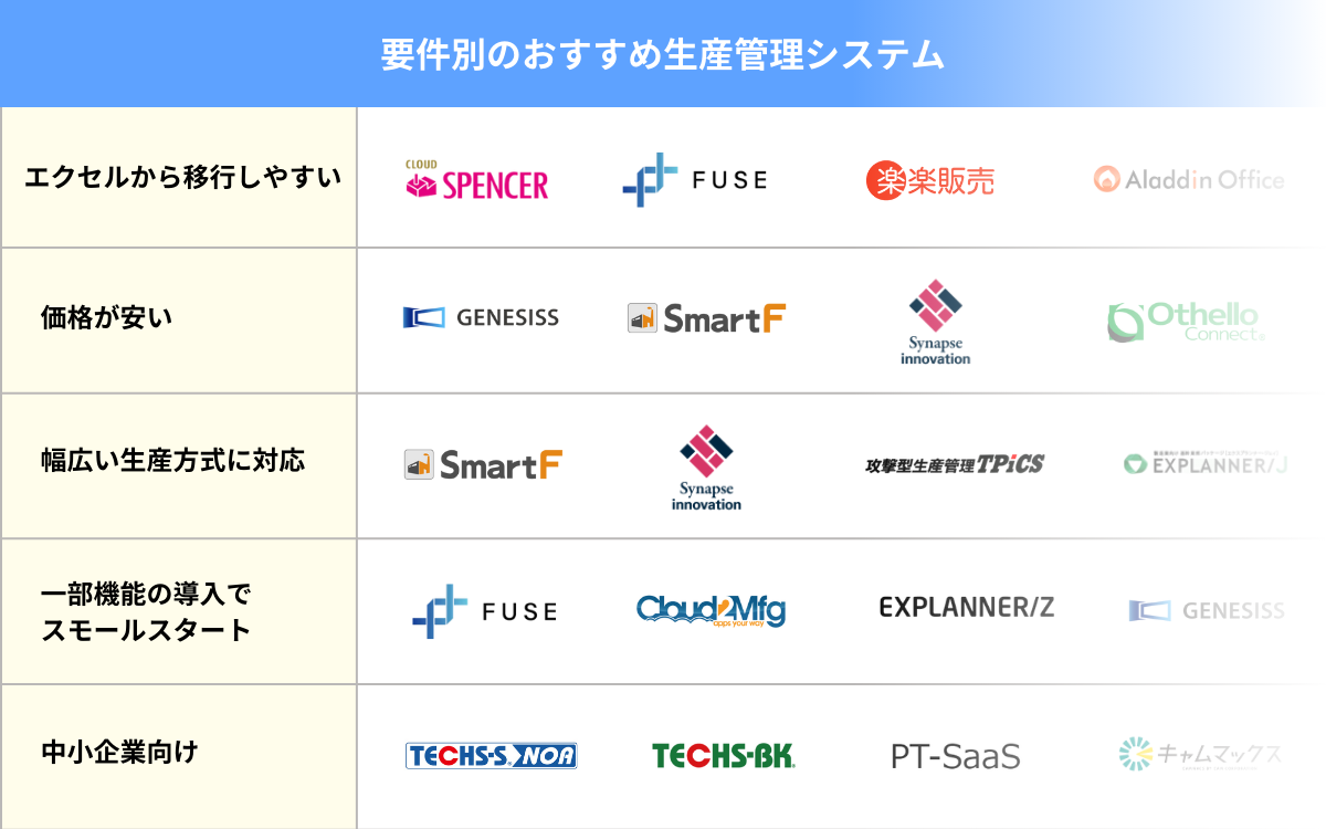 要件別のおすすめ生産管理システム