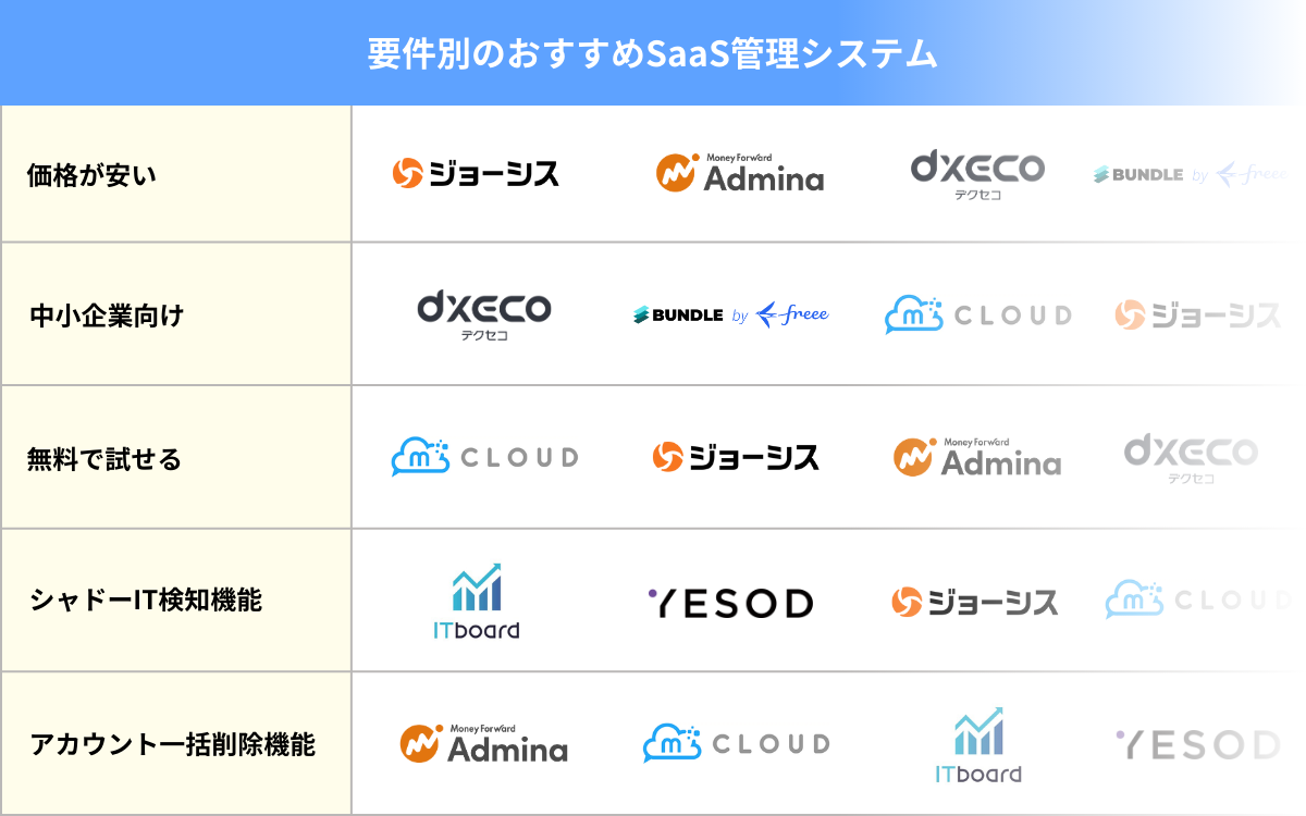 要件別のおすすめSaaS管理システム