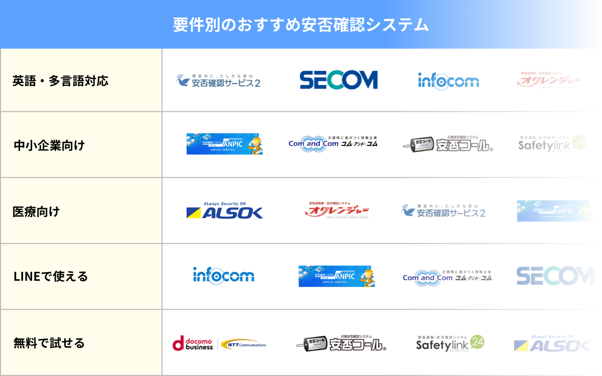 要件別のおすすめ安否確認システム