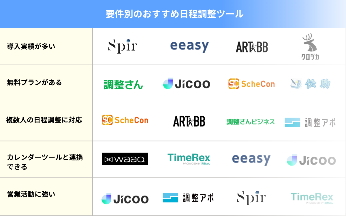 要件別のおすすめ日程調整ツール