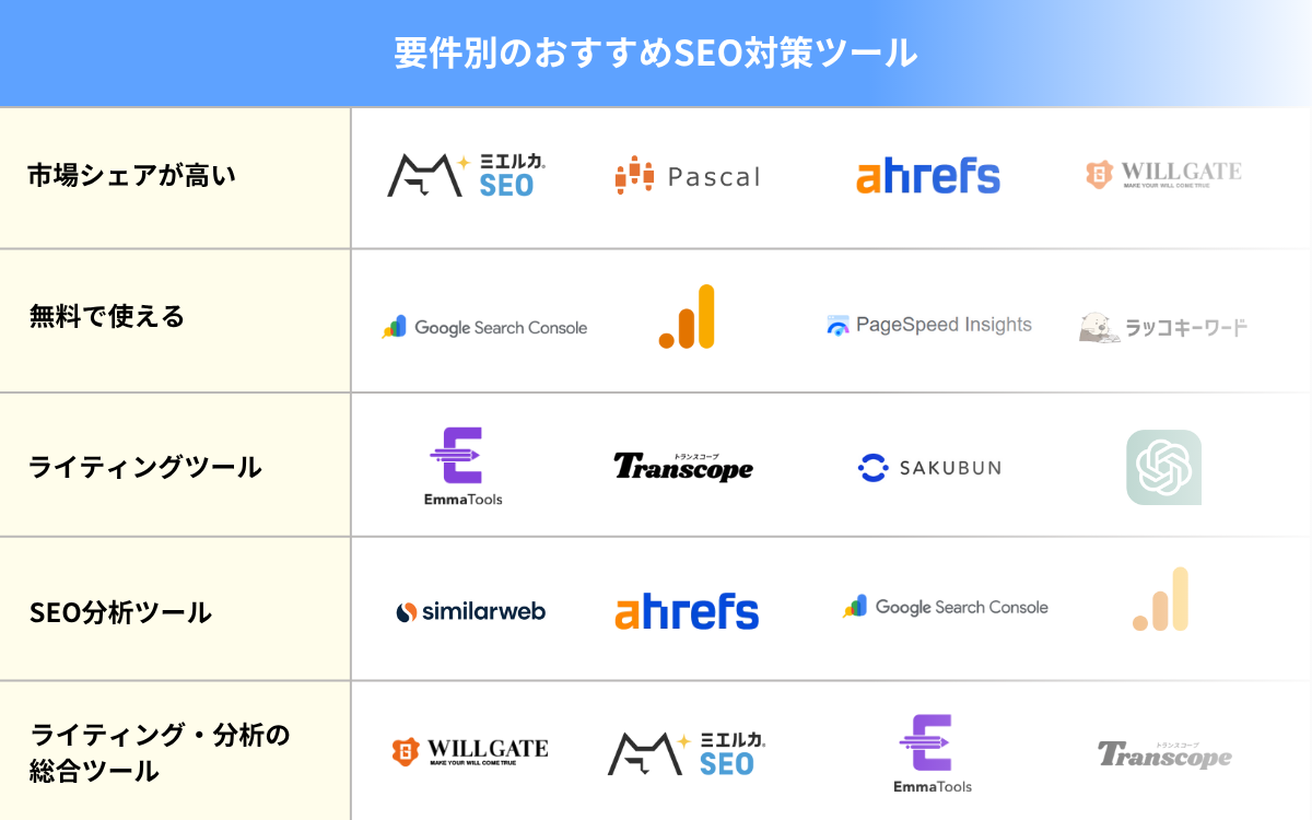 要件別のおすすめSEO対策ツール