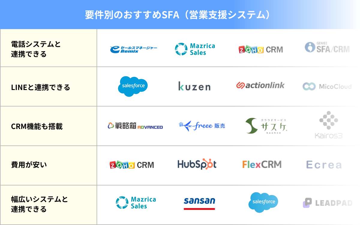 要件別のおすすめSFA（営業支援システム）