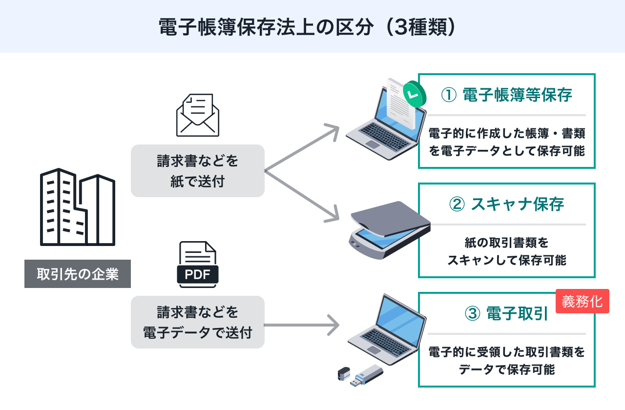 電子帳簿保存法上の区分（3種類）
