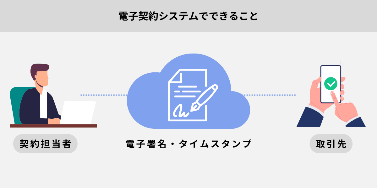 電子契約システムでできること