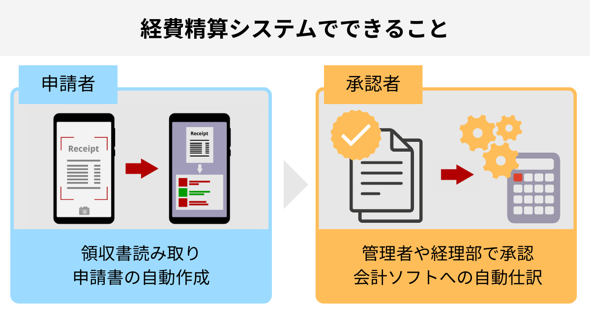 経費精算システムでできること