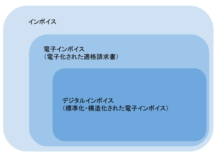 電子インボイスとデジタルインボイスの違い