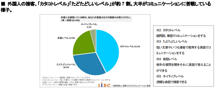 外国人の接客、「カタコトレベル」「たどたどしいレベル」が約７割。大半がコミュニケーションに苦戦している様子。