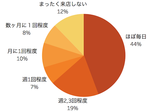 飲食店への外国人客の来店頻度