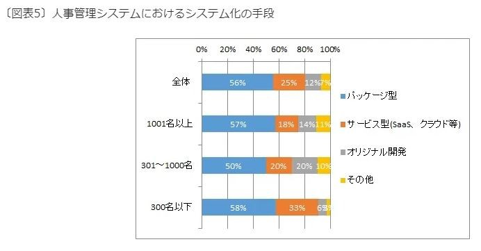人事管理システムにおけるシステム化の手段