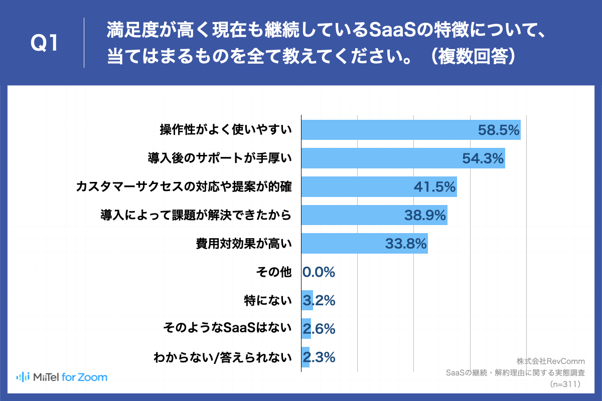 満足度が高く現在も継続しているSaaSの特徴