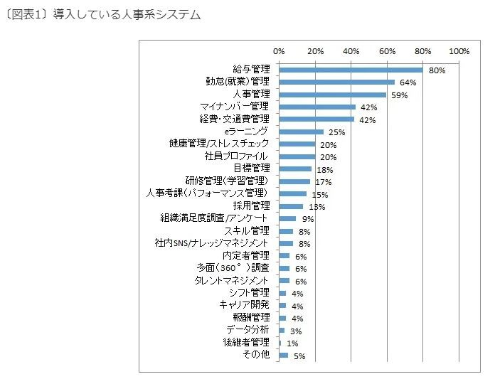 導入している人事系システム
