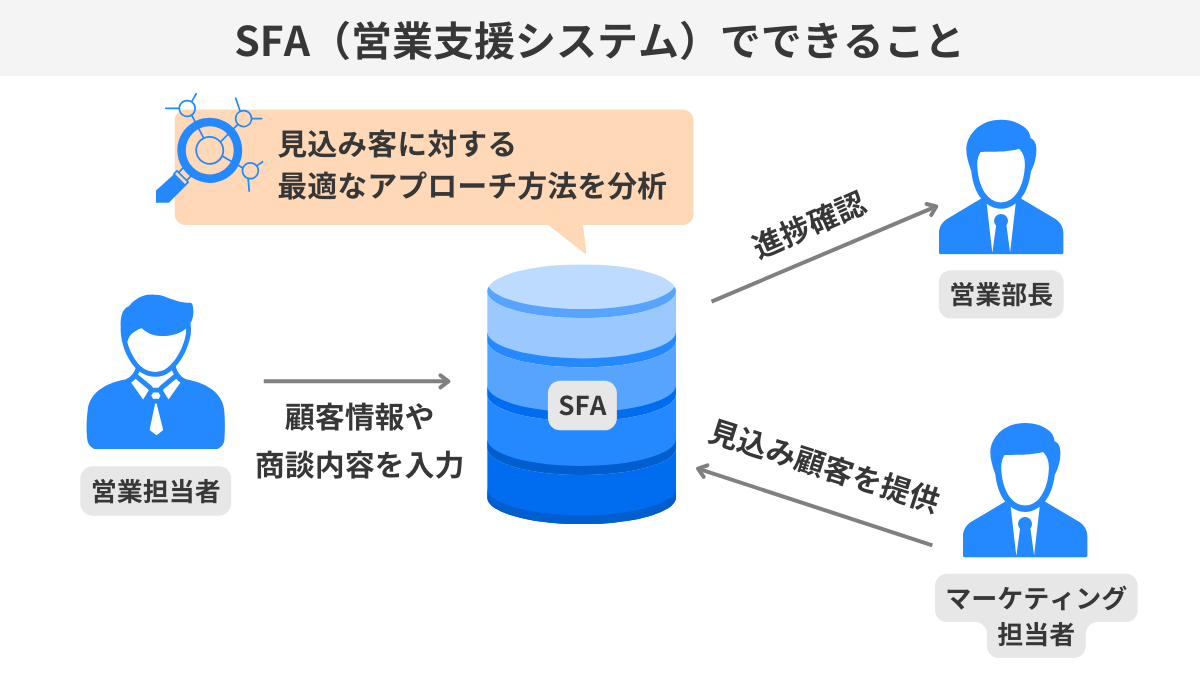 SFA（営業支援システム）でできることの画像