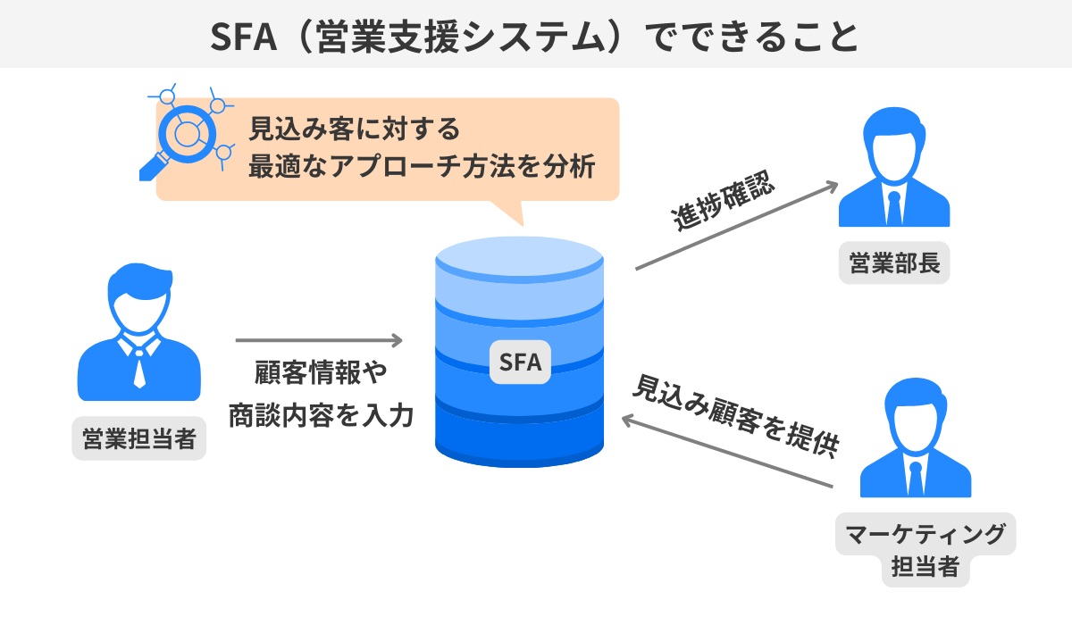 SFA・MA・CRMはどう違う？それぞれの使い方や、おすすめの製品を紹介｜PRONIアイミツ SaaS