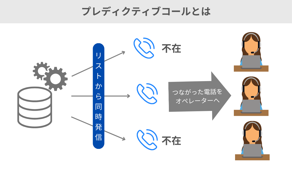 プレディクティブコールとはの画像