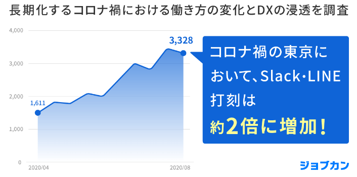 長期化するコロナ禍における働き方の変化とDXの浸透を調査