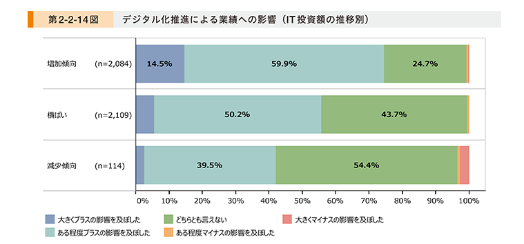 デジタル化の推進による業績への影響