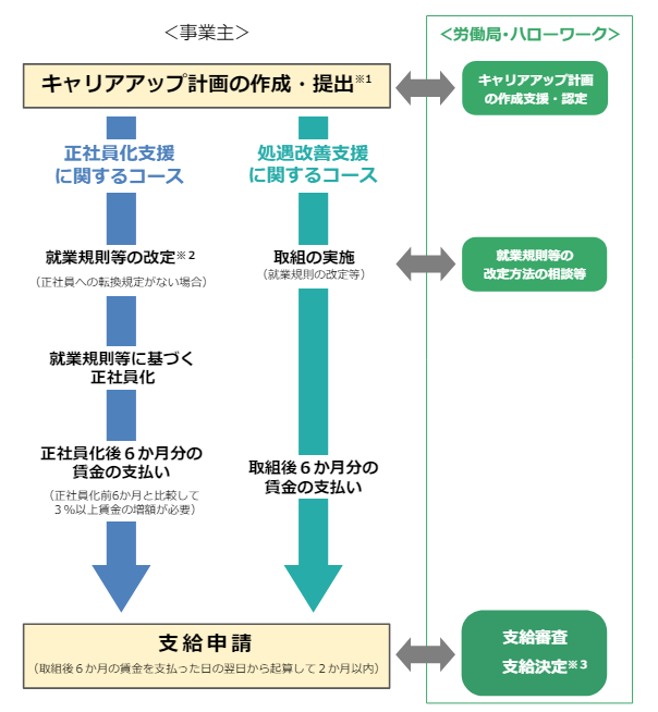 キャリアアップ助成金の支給までのフロー