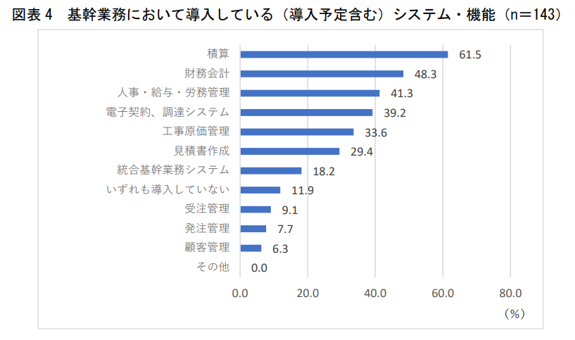 建設業者がて導入している（導入予定含む）システム・機能
