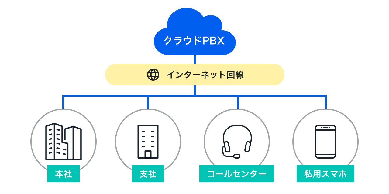 クラウドPBXとは