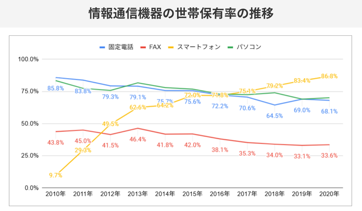 情報通信機器の世帯保有率の推移