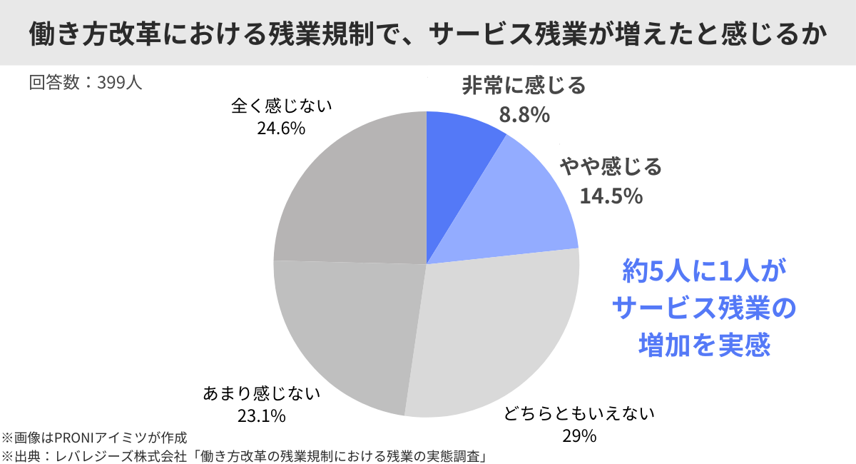 働き方改革における残業規制で、サービス残業が増えたと感じるか