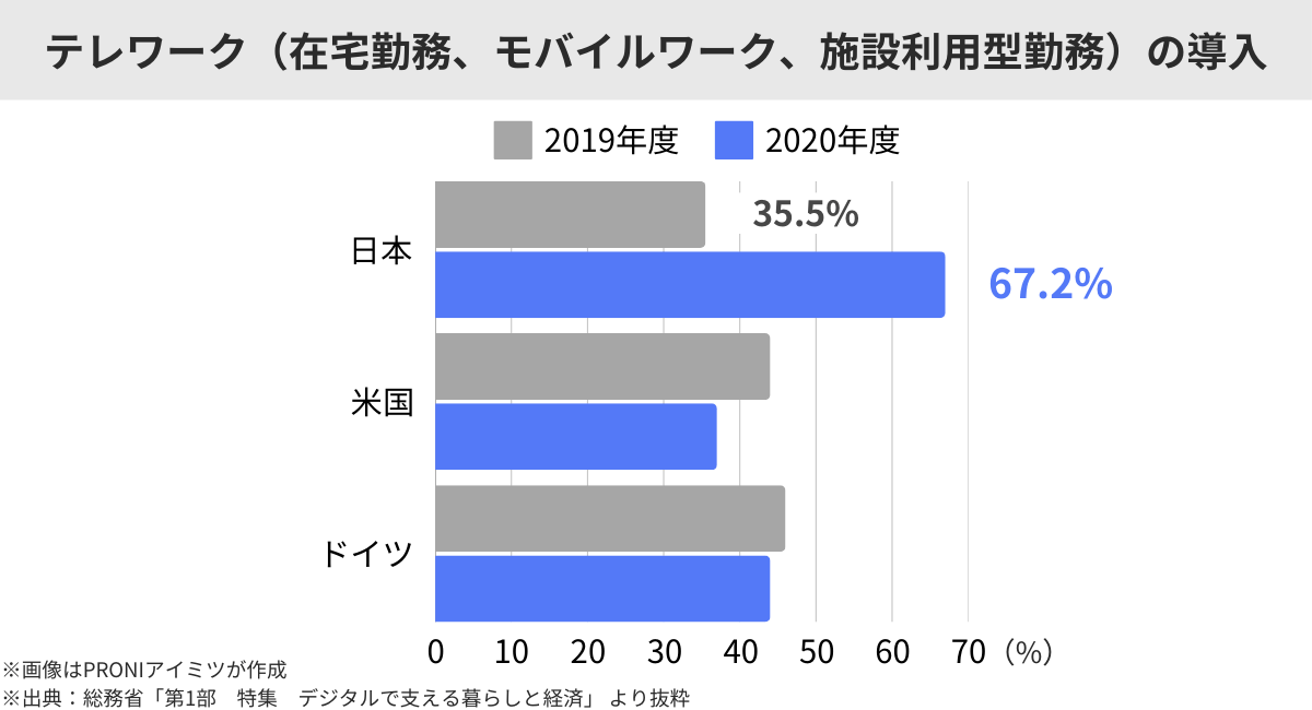 テレワーク（在宅勤務、モバイルワーク、施設利用型勤務）の導入