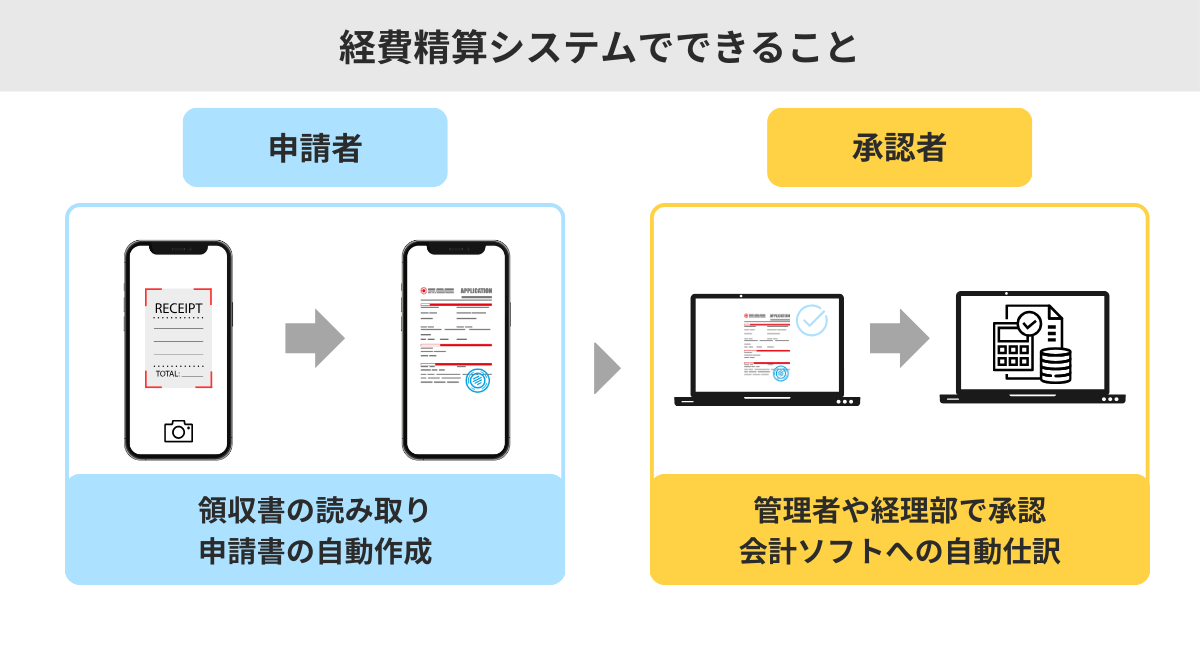 経費精算システムでできること