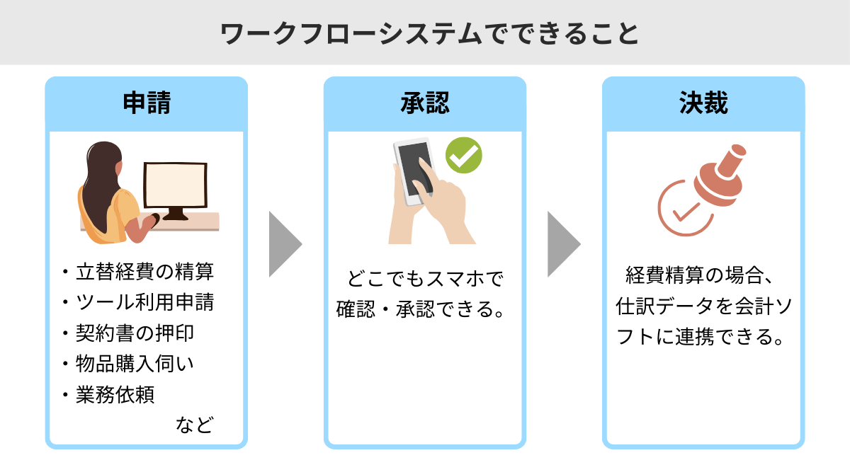 ワークフローシステムでできること