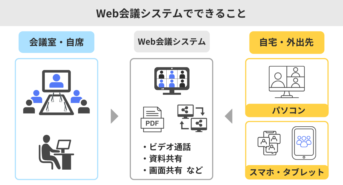Web会議システムでできること