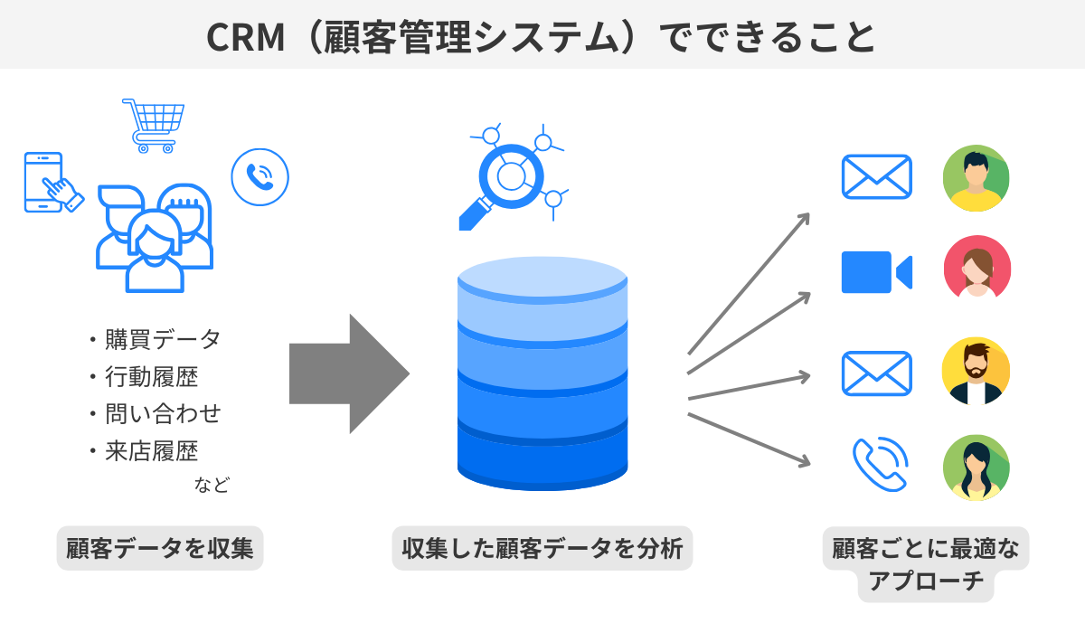 CRM（顧客管理システム）でできること