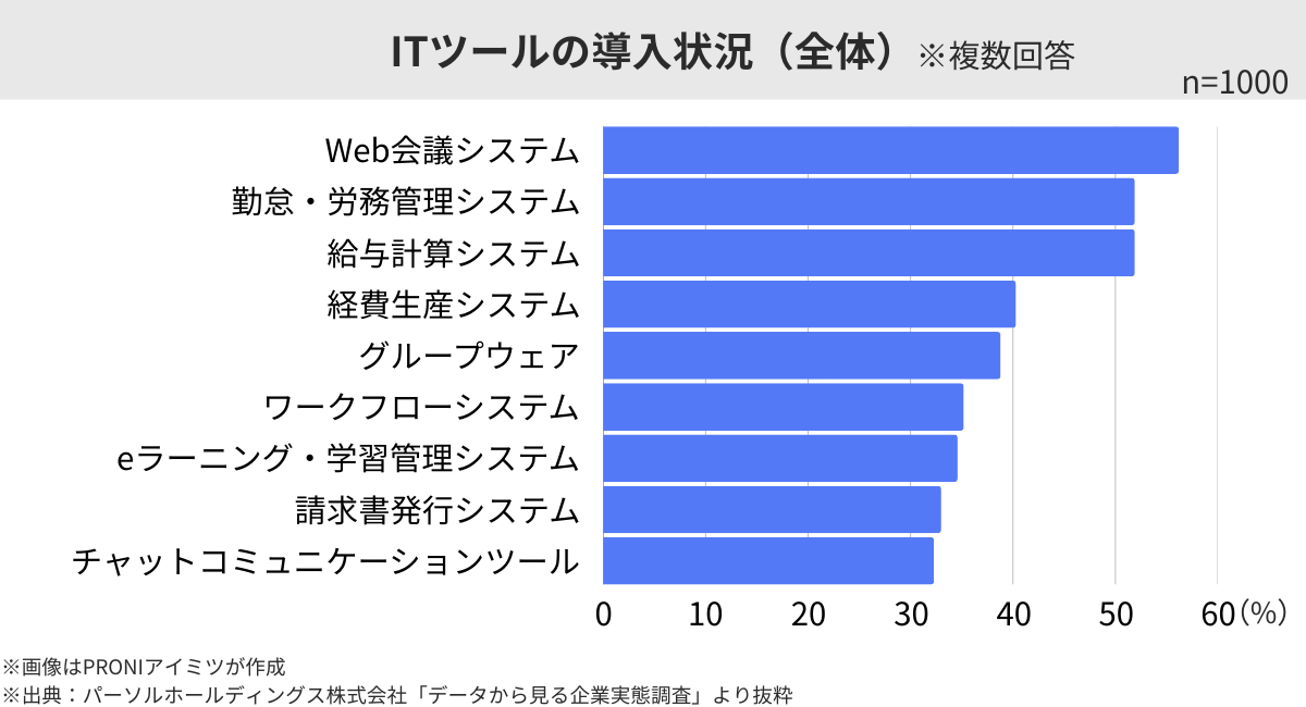 ITツールの導入状況（全体）