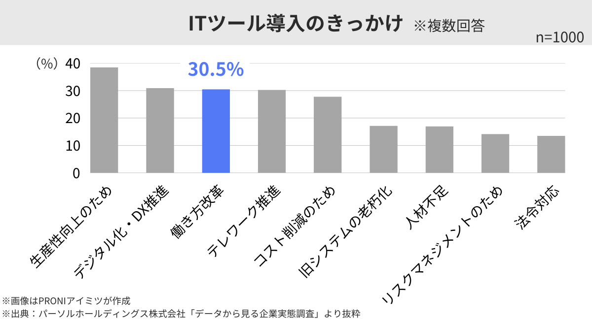 ITツール導入のきっかけ